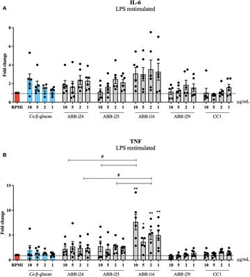 Potent induction of trained immunity by Saccharomyces cerevisiae β-glucans